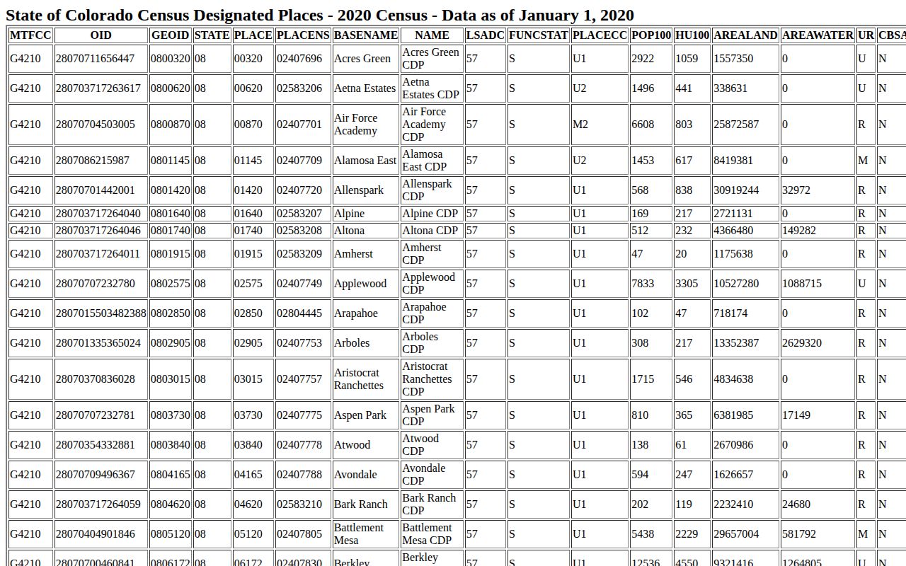 Census table identifying Conejos CDP for Conejos County arrest record context